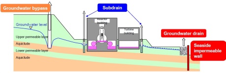 Fukushima - subdrain and seawall 460 (Tepco)